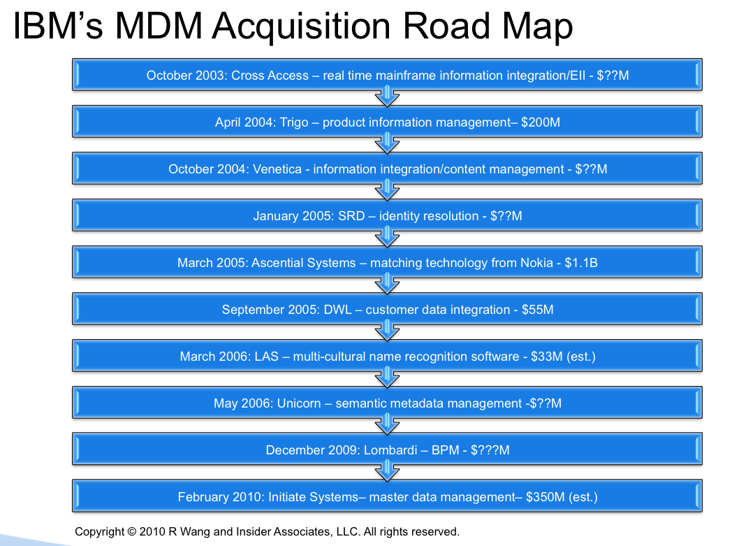 IBM's MDM Acquisition Roadmap